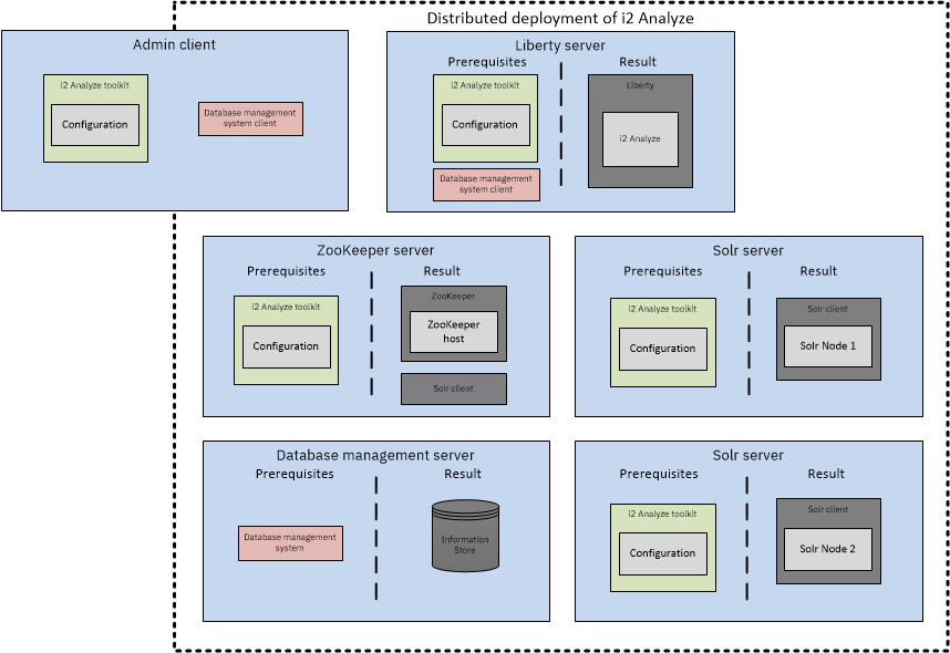 Distributed deployment server topology