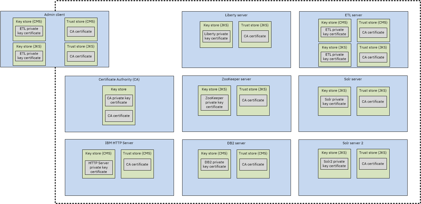 Distributed deployment keystore, truststore, and certificate